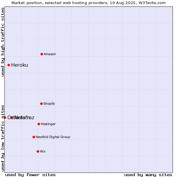 Market position of Netafraz vs. Heroku vs. Octenium