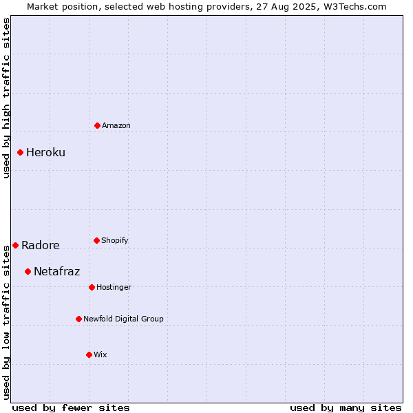 Market position of Netafraz vs. Heroku vs. Radore