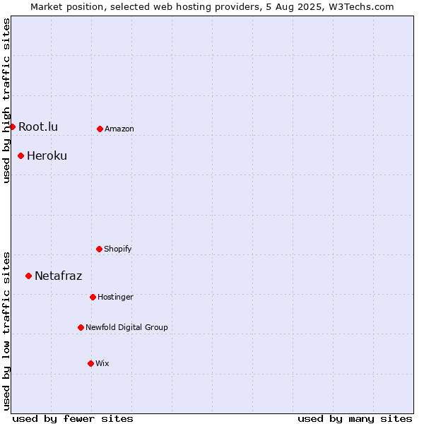 Market position of Netafraz vs. Heroku vs. Root.lu
