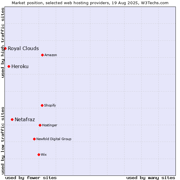 Market position of Netafraz vs. Heroku vs. Royal Clouds