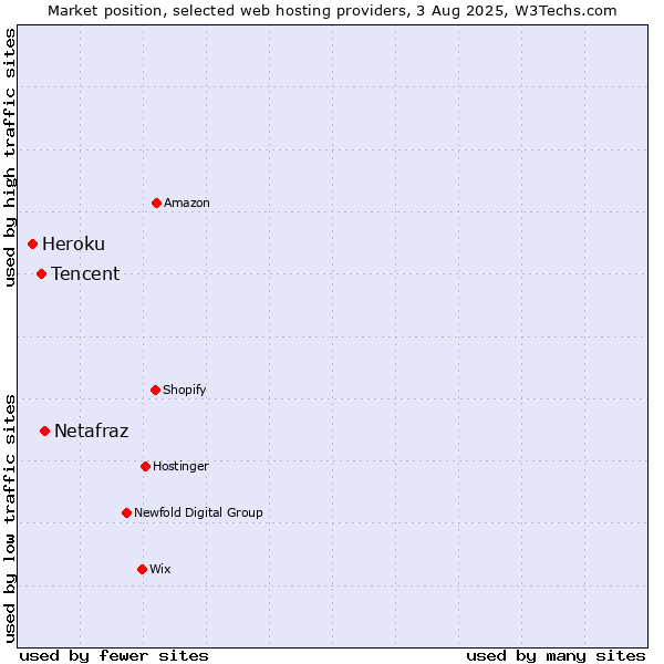 Market position of Netafraz vs. Tencent vs. Heroku