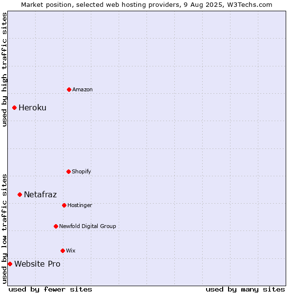 Market position of Netafraz vs. Heroku vs. Website Pro