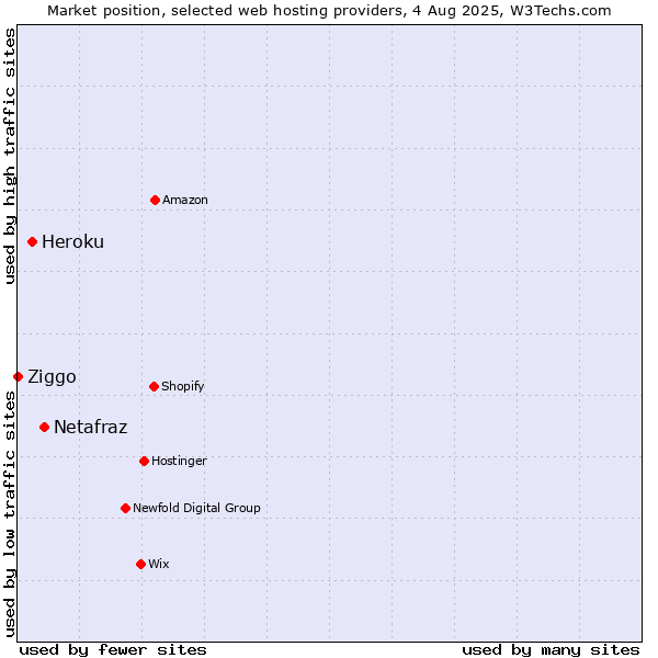Market position of Netafraz vs. Heroku vs. Ziggo