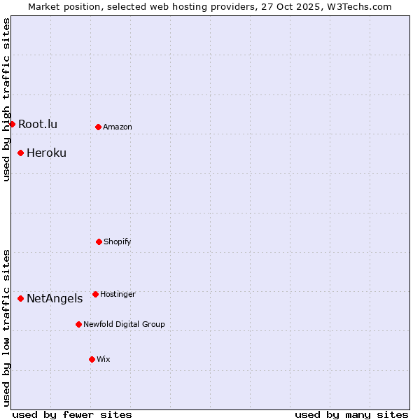 Market position of Heroku vs. NetAngels vs. Root.lu