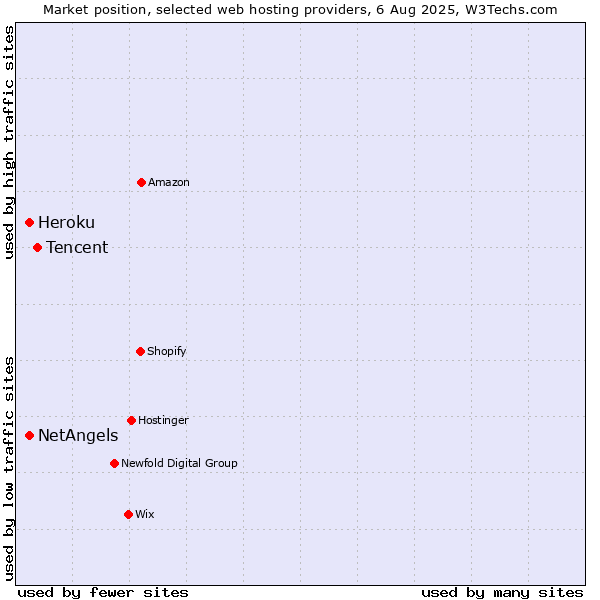 Market position of Tencent vs. Heroku vs. NetAngels