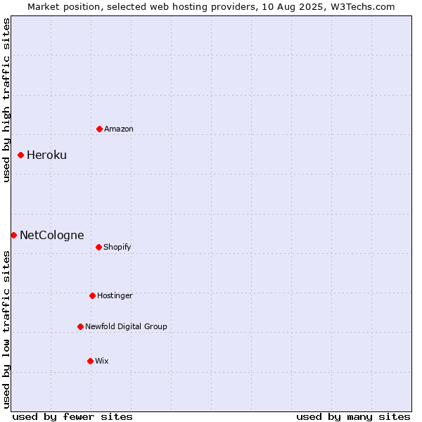 Market position of Heroku vs. NetCologne