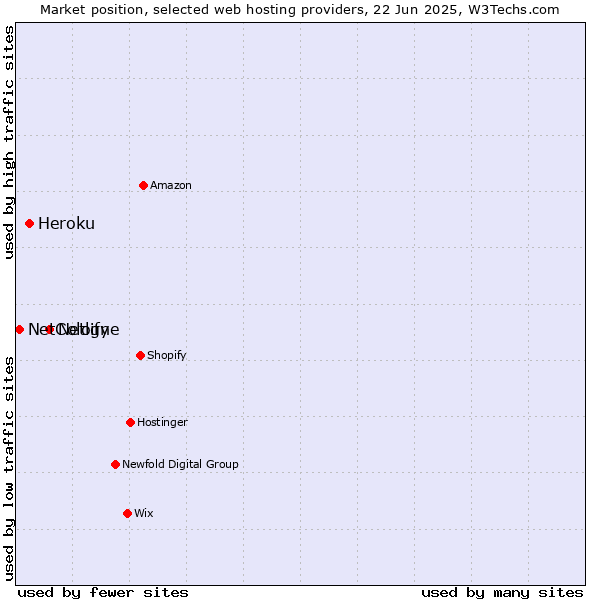 Market position of Netlify vs. Heroku vs. NetCologne