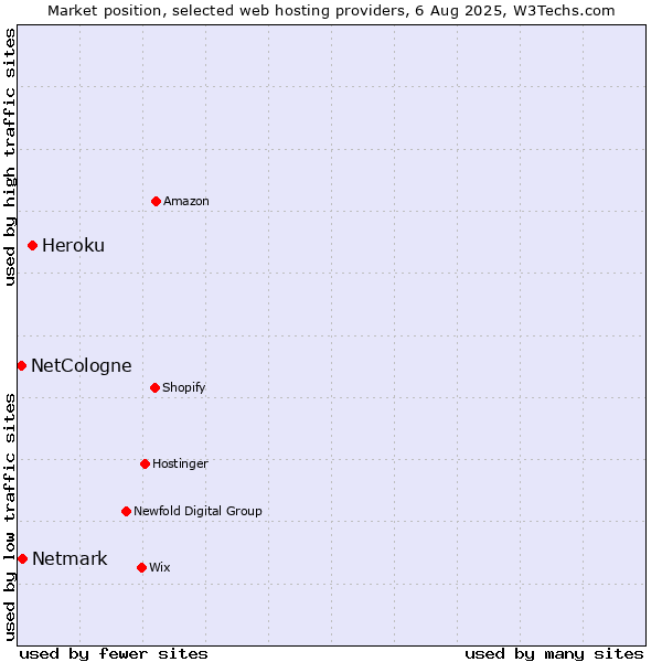 Market position of Heroku vs. Netmark vs. NetCologne