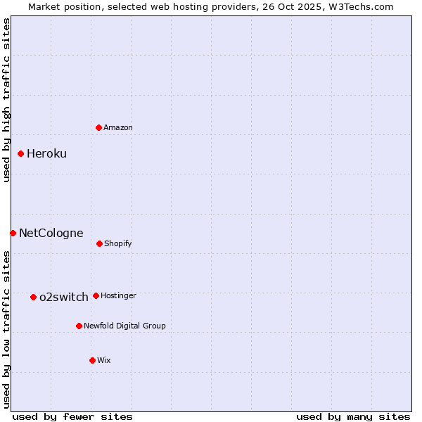 Market position of o2switch vs. Heroku vs. NetCologne