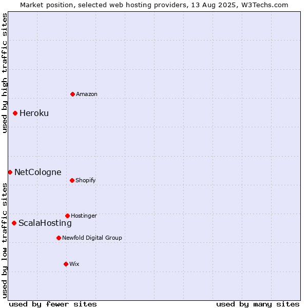 Market position of Heroku vs. ScalaHosting vs. NetCologne