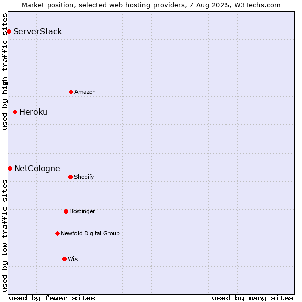 Market position of Heroku vs. NetCologne vs. ServerStack