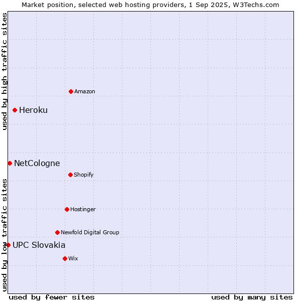 Market position of Heroku vs. NetCologne vs. UPC Slovakia