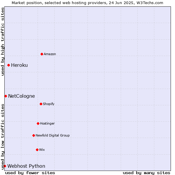 Market position of Heroku vs. NetCologne vs. Webhost Python