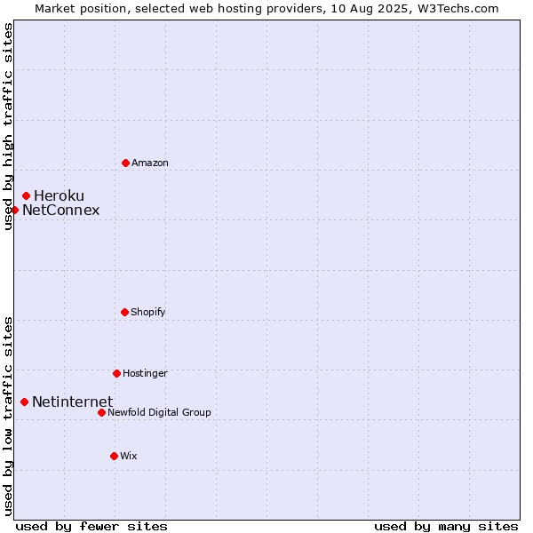 Market position of Heroku vs. Netinternet vs. NetConnex