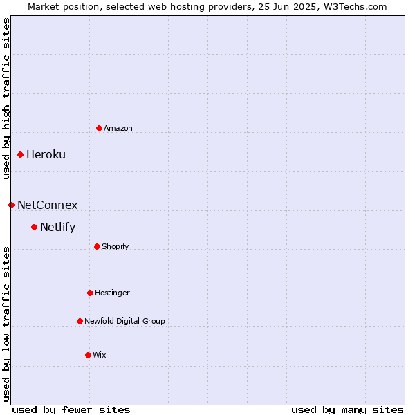 Market position of Netlify vs. Heroku vs. NetConnex