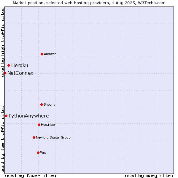 Market position of Heroku vs. PythonAnywhere vs. NetConnex