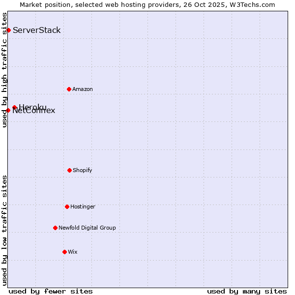Market position of Heroku vs. ServerStack vs. NetConnex