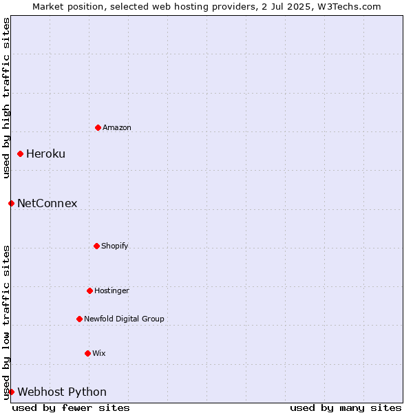 Market position of Heroku vs. NetConnex vs. Webhost Python