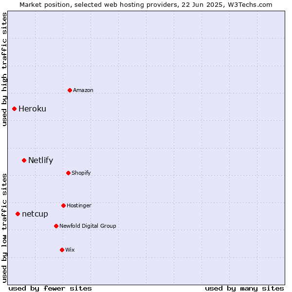 Market position of Netlify vs. netcup vs. Heroku
