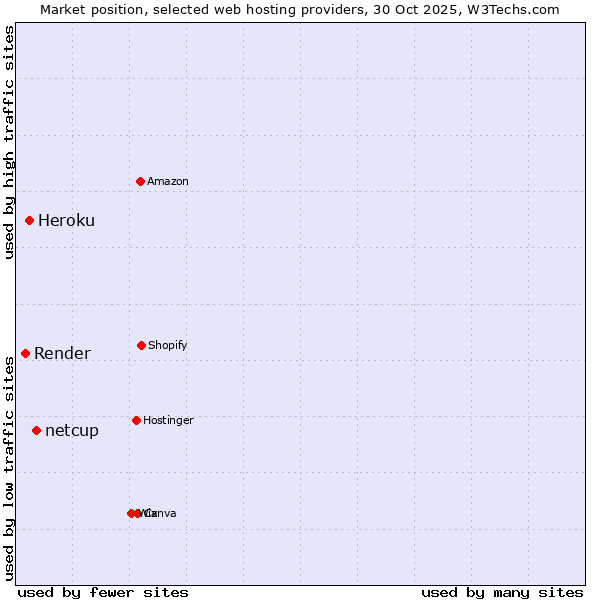 Market position of netcup vs. Heroku vs. Render