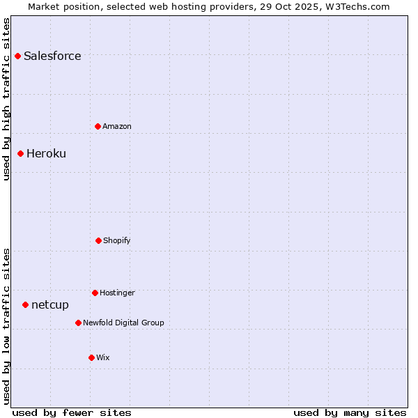 Market position of netcup vs. Heroku vs. Salesforce