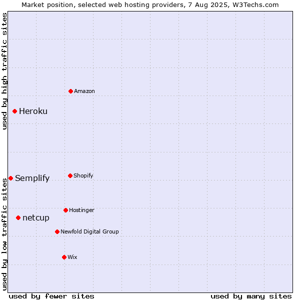 Market position of netcup vs. Heroku vs. Semplify