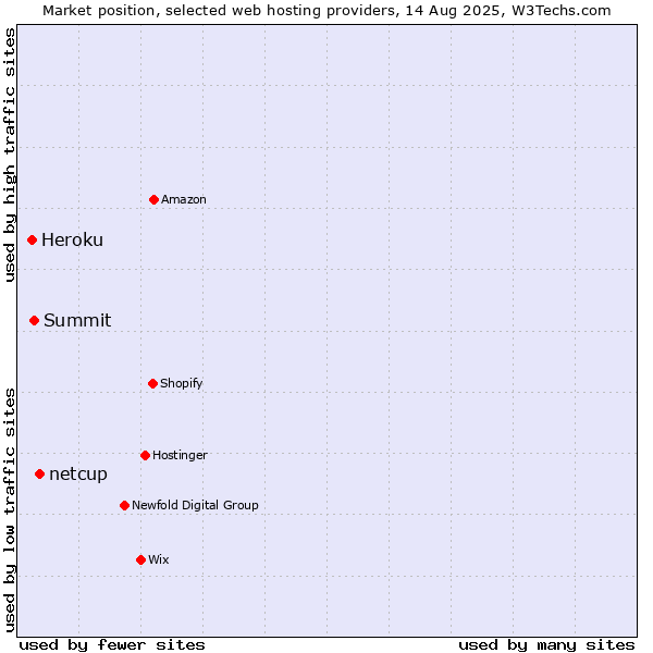 Market position of netcup vs. Summit vs. Heroku