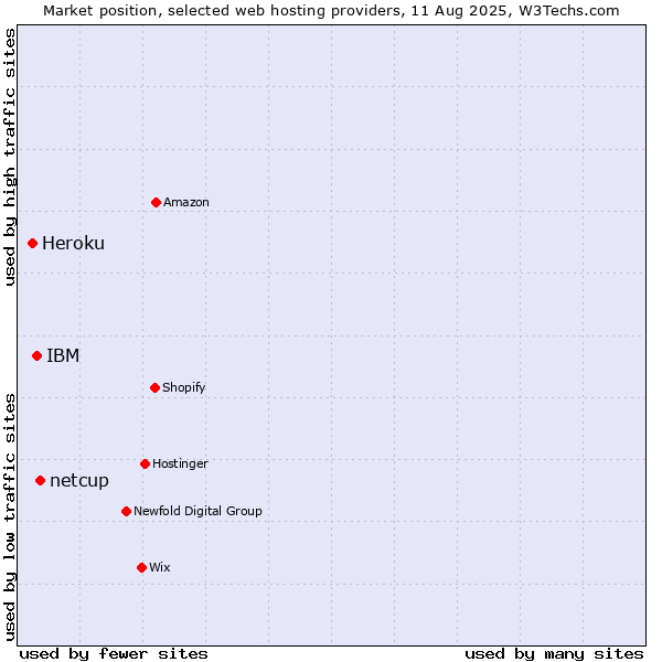 Market position of netcup vs. IBM vs. Heroku