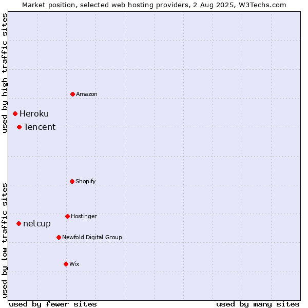 Market position of Tencent vs. netcup vs. Heroku