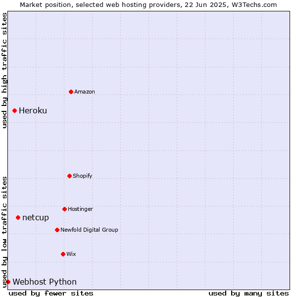 Market position of netcup vs. Heroku vs. Webhost Python