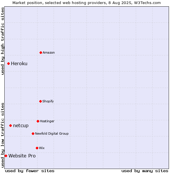 Market position of netcup vs. Heroku vs. Website Pro
