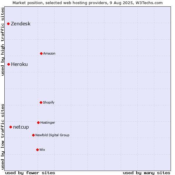 Market position of netcup vs. Heroku vs. Zendesk