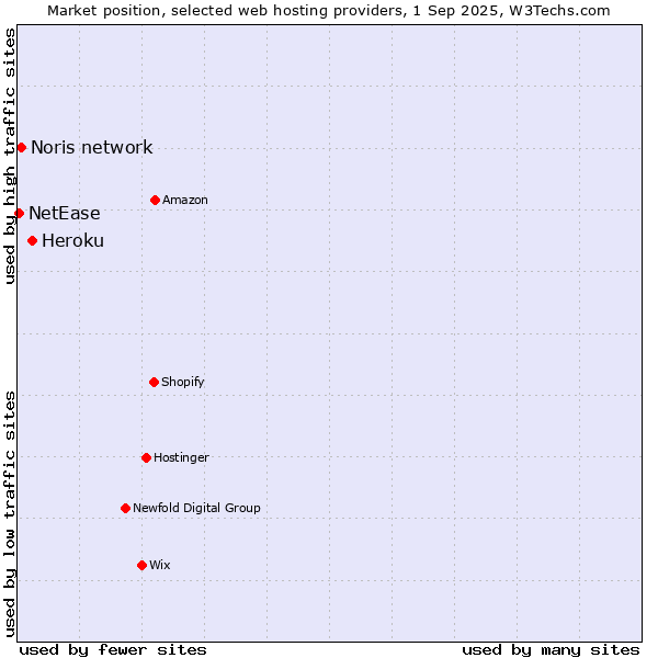 Market position of Heroku vs. Noris network vs. NetEase