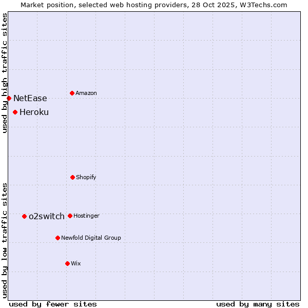 Market position of o2switch vs. Heroku vs. NetEase