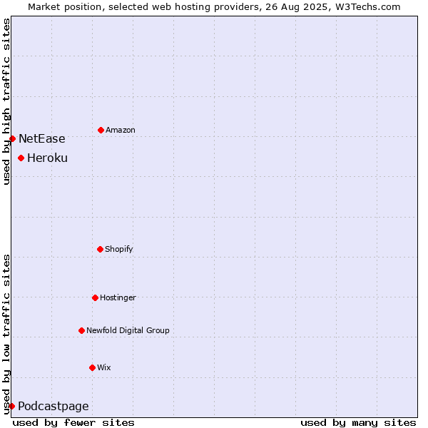 Market position of Heroku vs. NetEase vs. Podcastpage