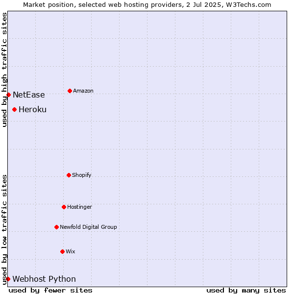 Market position of Heroku vs. NetEase vs. Webhost Python