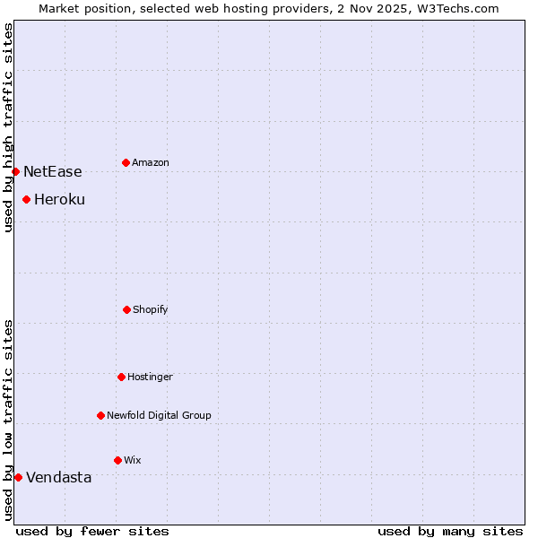 Market position of Heroku vs. Vendasta vs. NetEase