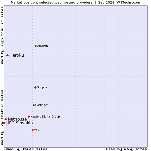 Market position of Heroku vs. Nethouse vs. UPC Slovakia