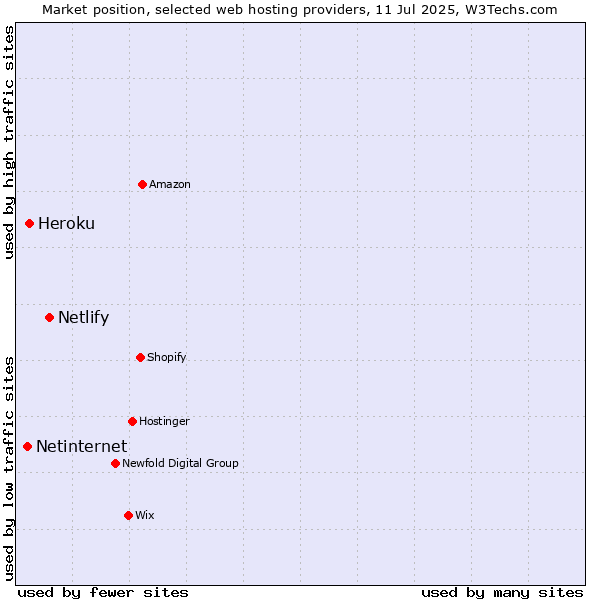 Market position of Netlify vs. Heroku vs. Netinternet