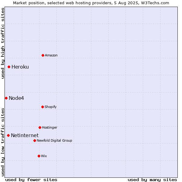 Market position of Heroku vs. Netinternet vs. Node4