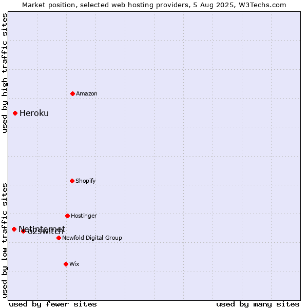 Market position of o2switch vs. Heroku vs. Netinternet