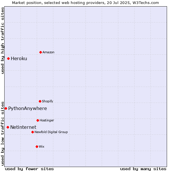 Market position of Heroku vs. Netinternet vs. PythonAnywhere