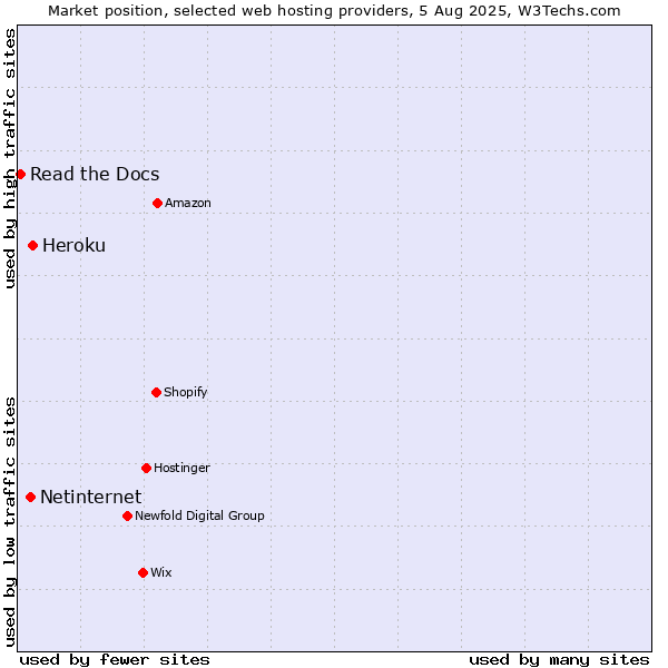 Market position of Heroku vs. Netinternet vs. Read the Docs