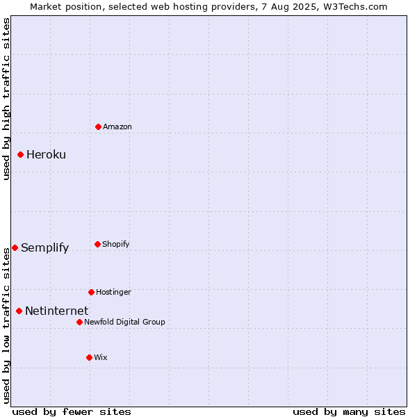 Market position of Heroku vs. Netinternet vs. Semplify