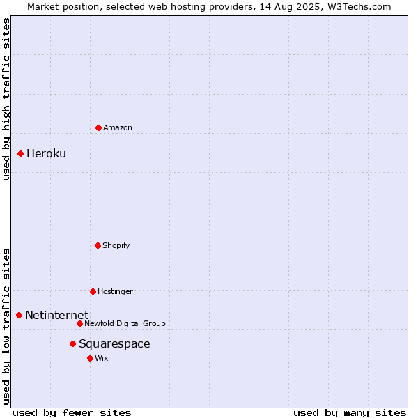 Market position of Squarespace vs. Heroku vs. Netinternet