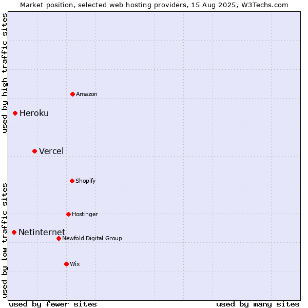 Market position of Vercel vs. Heroku vs. Netinternet