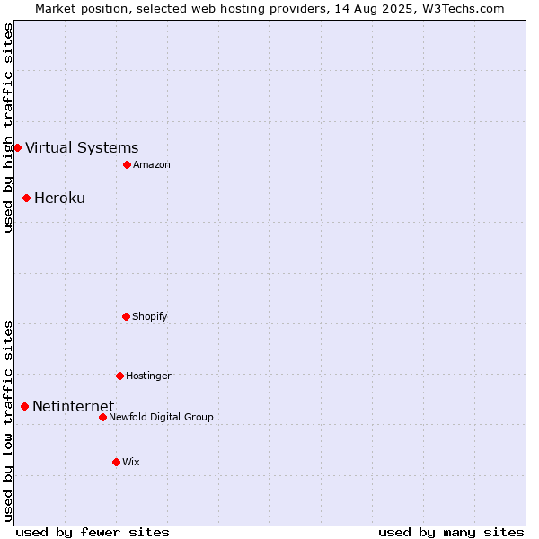 Market position of Heroku vs. Netinternet vs. Virtual Systems