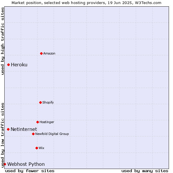 Market position of Heroku vs. Netinternet vs. Webhost Python