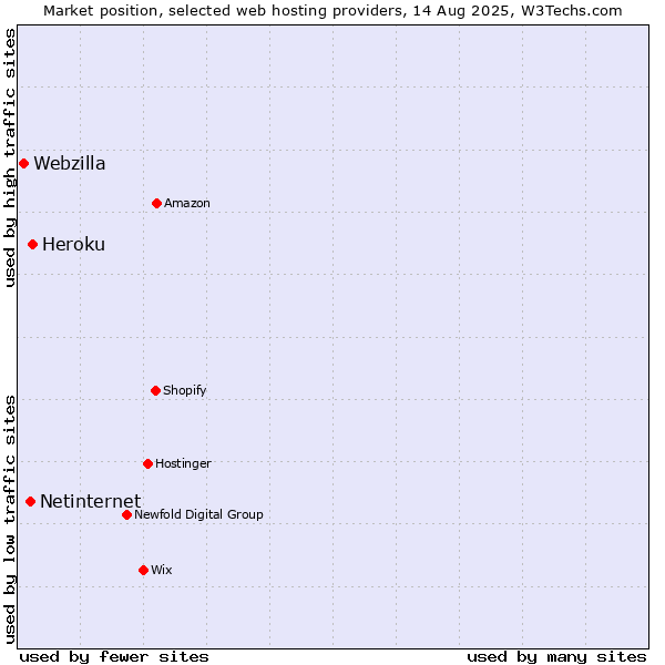 Market position of Heroku vs. Netinternet vs. Webzilla