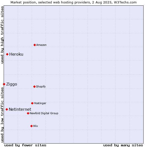 Market position of Heroku vs. Netinternet vs. Ziggo